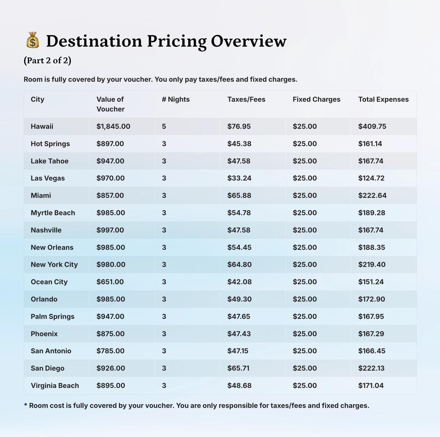 Hotel Voucher - US Destination